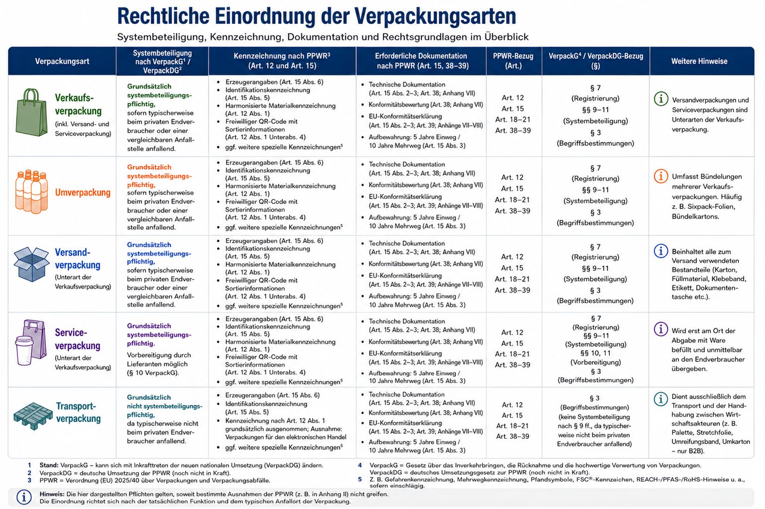Übersichtstabelle: rechtliche Einordnung der Verpackungsarten — Systembeteiligung, Kennzeichnung, Dokumentation und Rechtsgrundlagen für Verkaufs-, Um-, Versand-, Service- und Transportverpackung